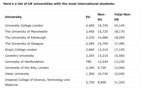 重磅官宣2023年度英國留學最新數據！國際學生最多的竟是這所名校