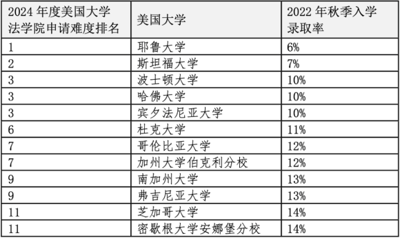 重磅官宣2024年度US News美國前20法學院！最貴最難申請的是哪些？