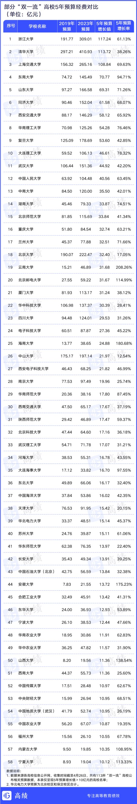 最高翻3倍！“雙一流”高校5年預算對比出爐