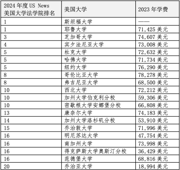 重磅官宣2024年度US News美國前20法學院！最貴最難申請的是哪些？