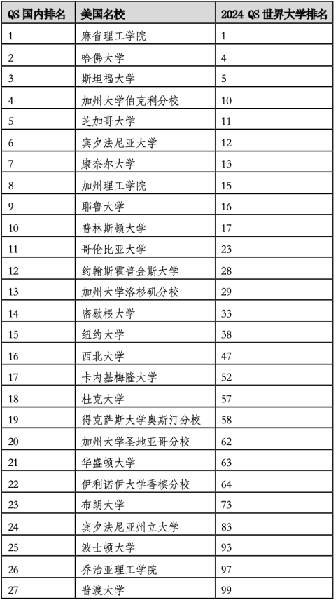 2024年度QS世界大學排名官宣！高考誌願中國全球百強院校有幾所？