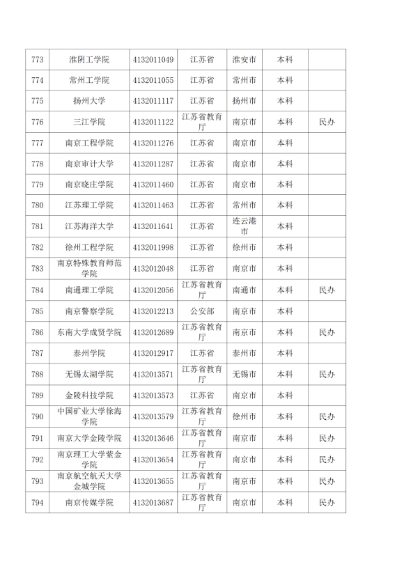 3072所！最新全國高校名單來了