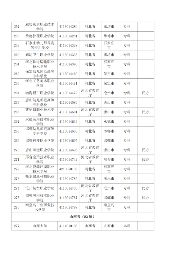 3072所！最新全國高校名單來了