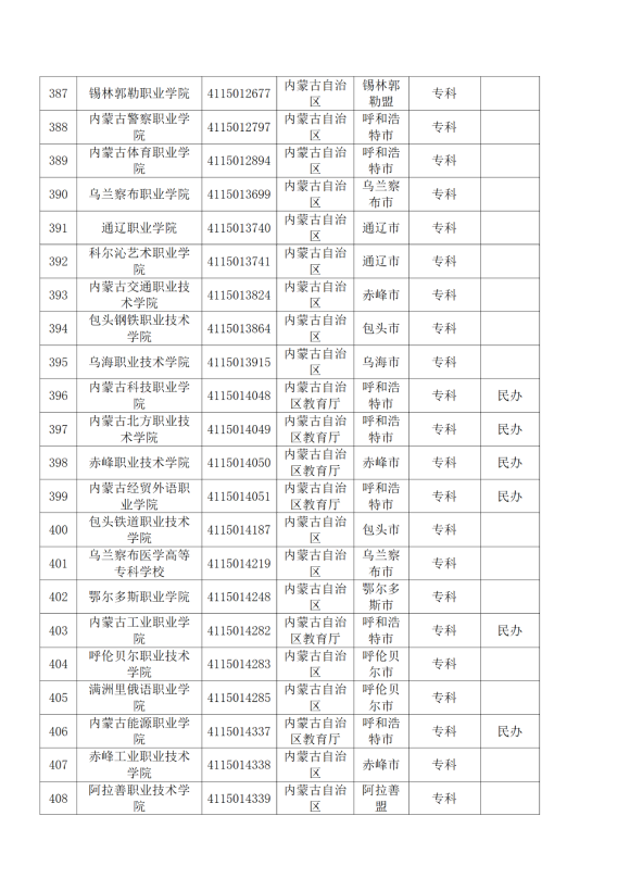 3072所！最新全國高校名單來了