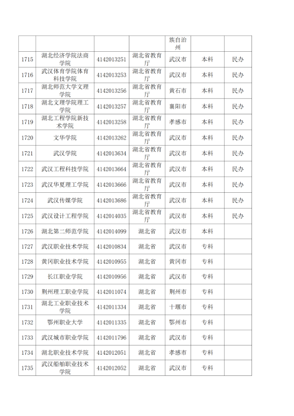 3072所！最新全國高校名單來了