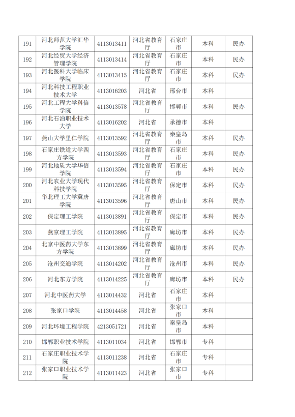 3072所！最新全國高校名單來了