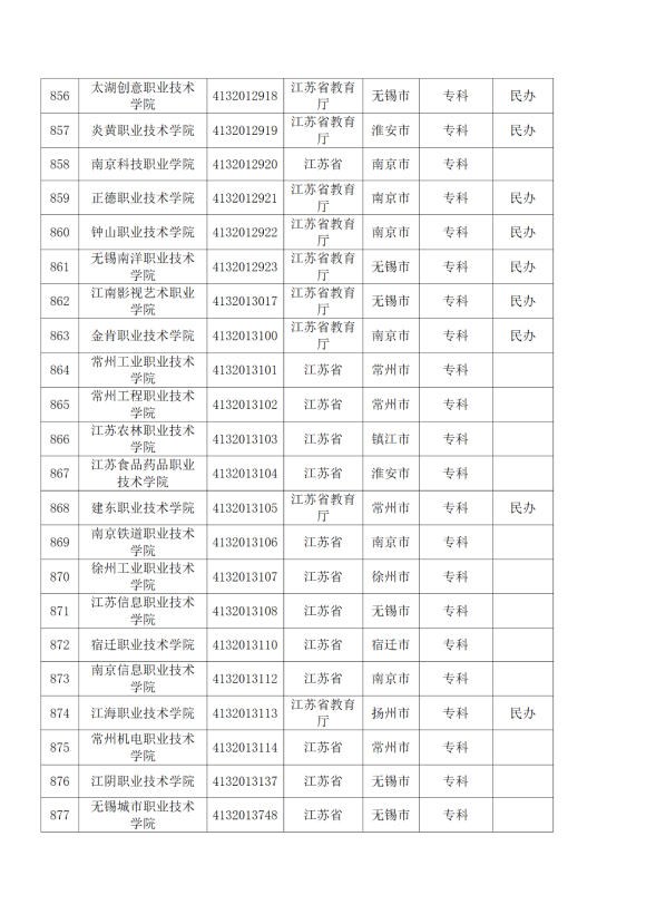 3072所！最新全國高校名單來了