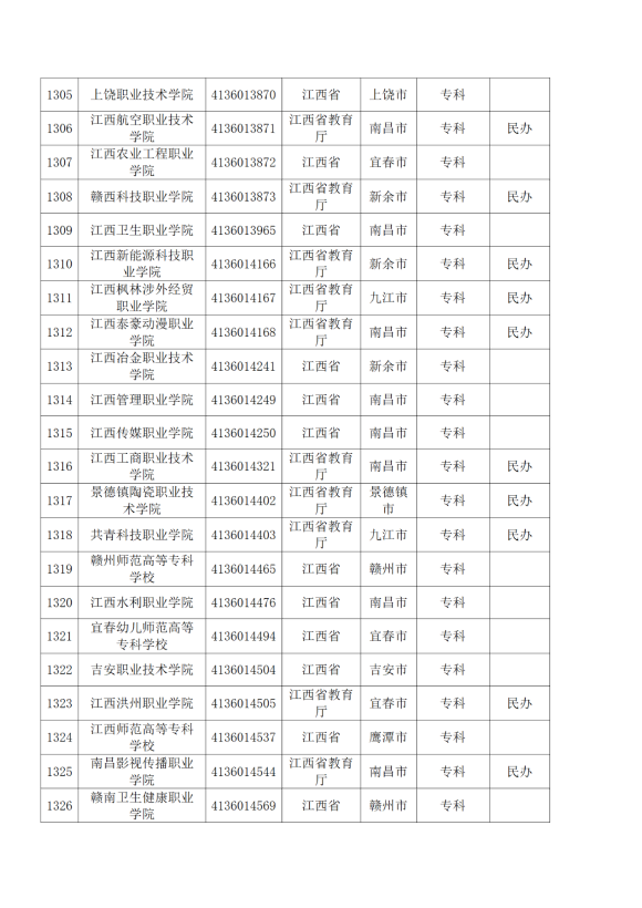 3072所！最新全國高校名單來了