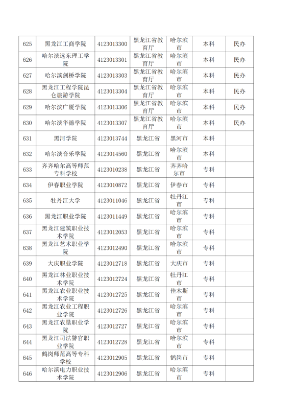 3072所！最新全國高校名單來了