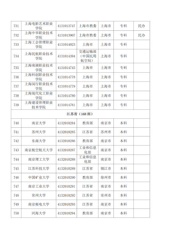 3072所！最新全國高校名單來了