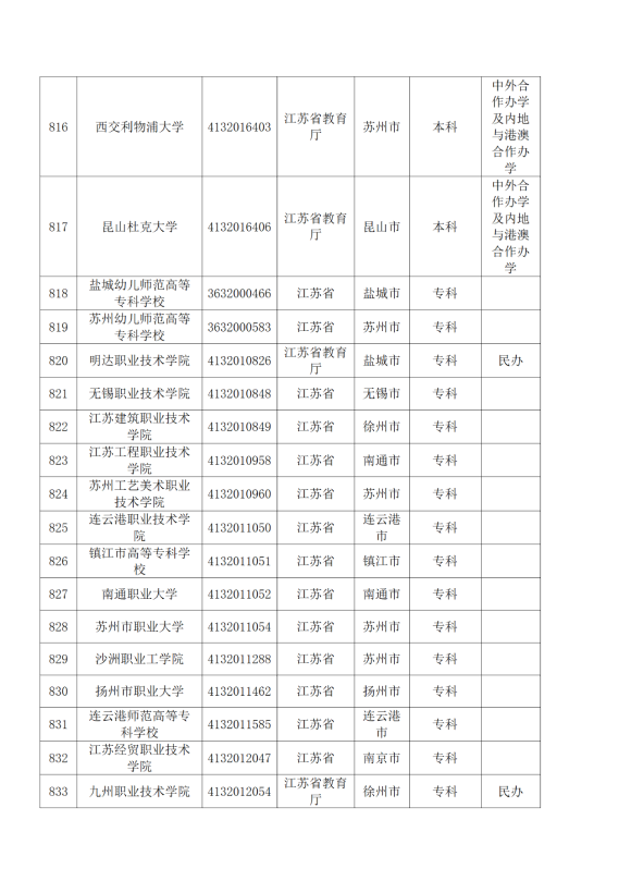 3072所！最新全國高校名單來了