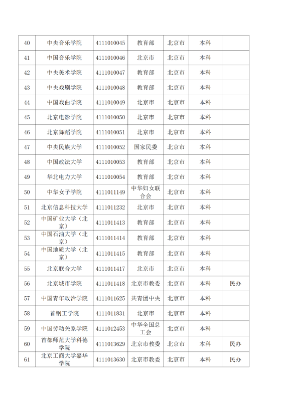 3072所！最新全國高校名單來了