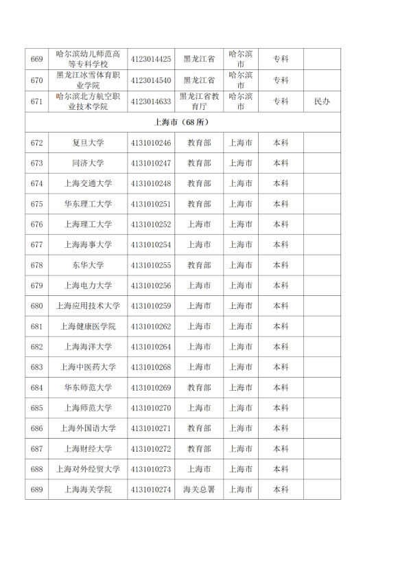 3072所！最新全國高校名單來了