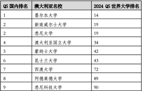 2024年度QS世界大學排名官宣！高考誌願中國全球百強院校有幾所？