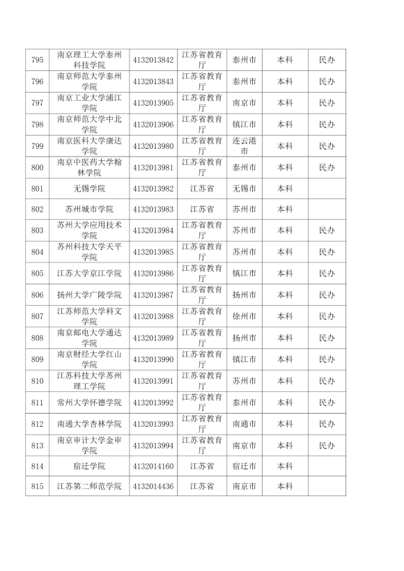 3072所！最新全國高校名單來了