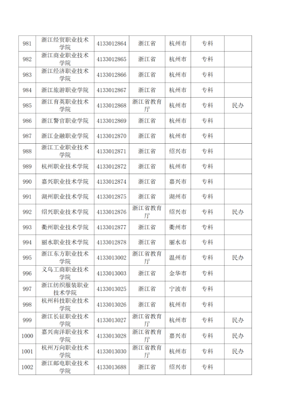 3072所！最新全國高校名單來了