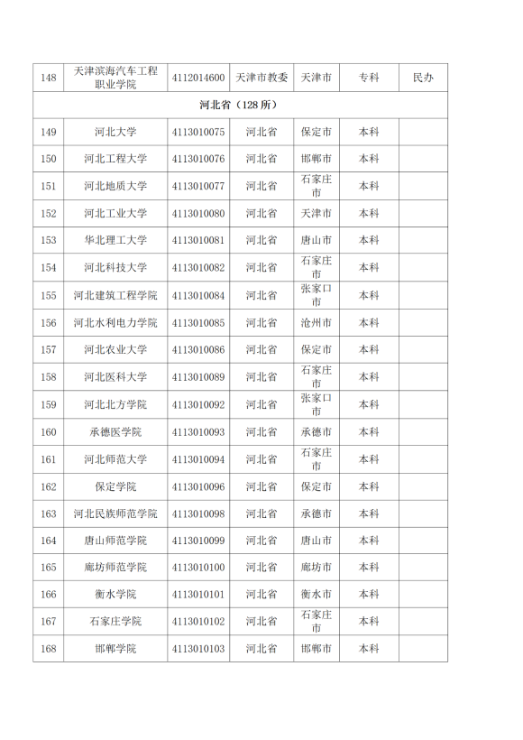 3072所！最新全國高校名單來了