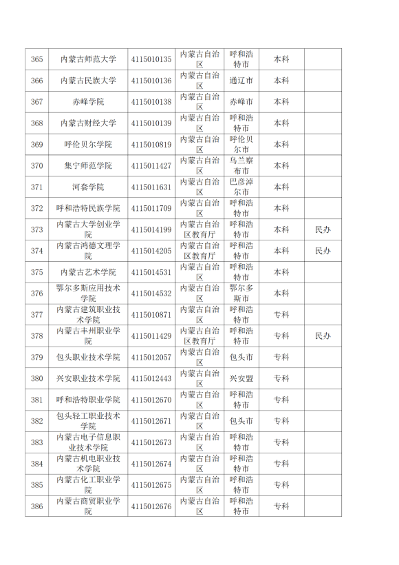 3072所！最新全國高校名單來了