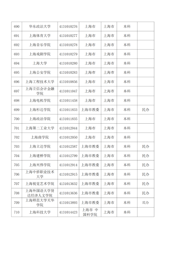 3072所！最新全國高校名單來了