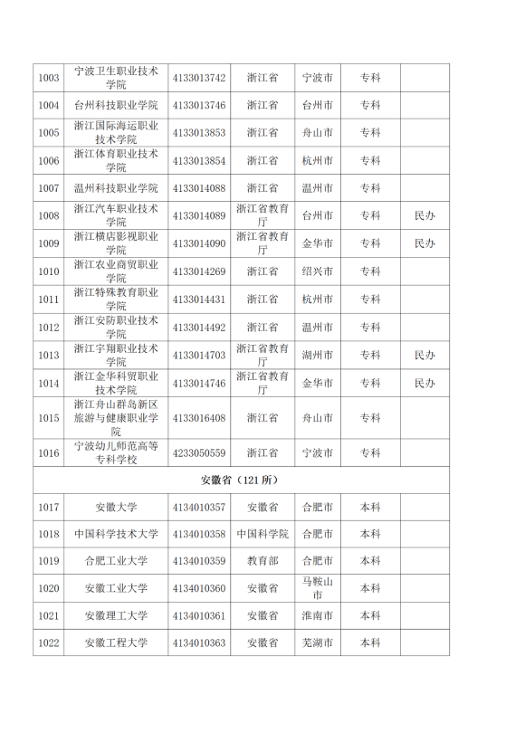 3072所！最新全國高校名單來了