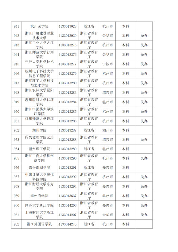 3072所！最新全國高校名單來了