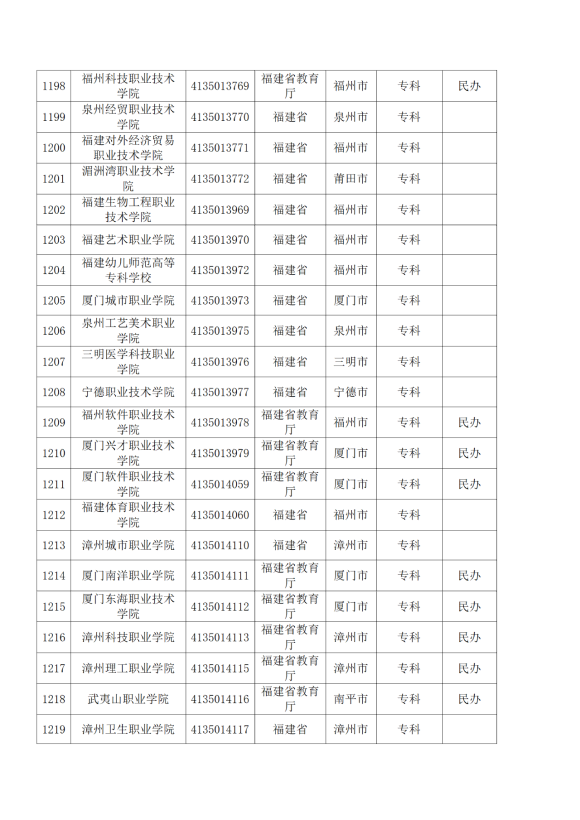 3072所！最新全國高校名單來了