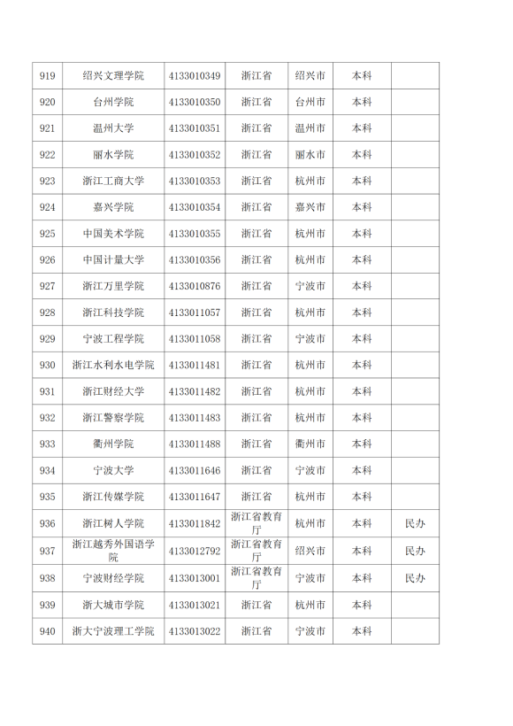 3072所！最新全國高校名單來了