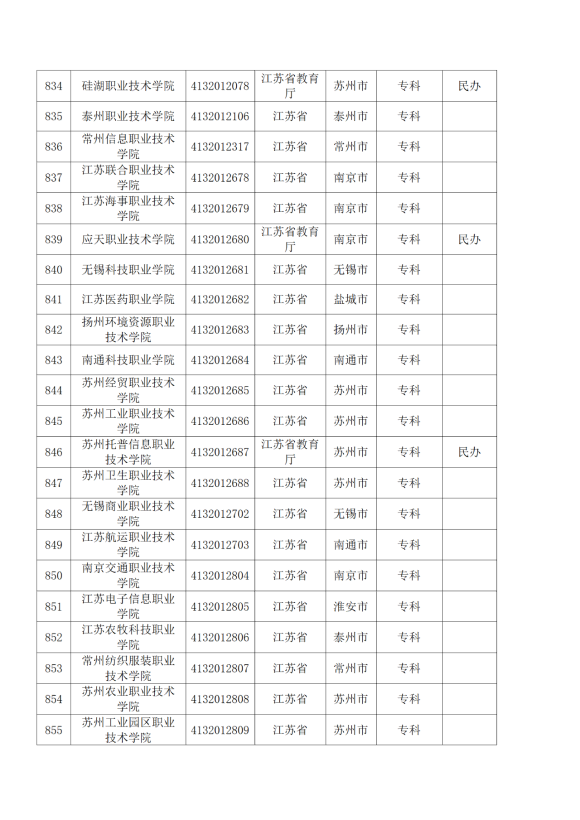 3072所！最新全國高校名單來了