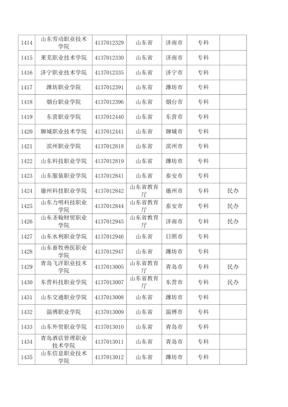 3072所！最新全國高校名單來了