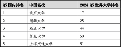 2024年度QS世界大學排名官宣！高考誌願中國全球百強院校有幾所？