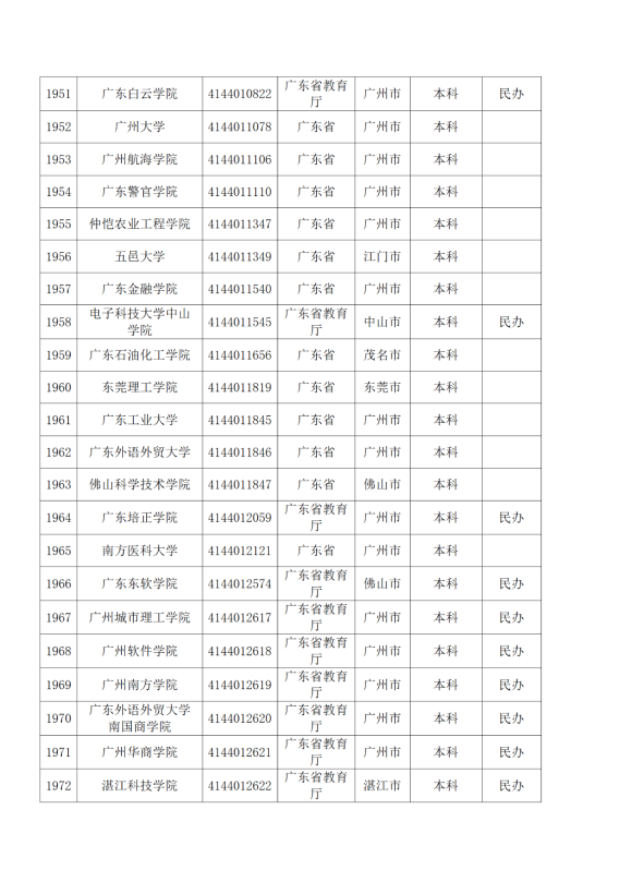 3072所！最新全國高校名單來了