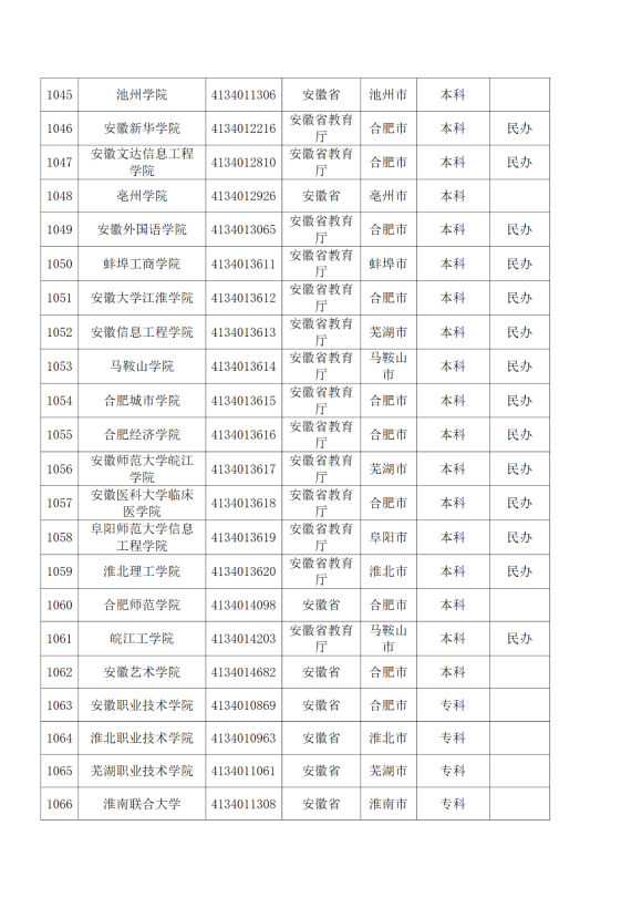 3072所！最新全國高校名單來了