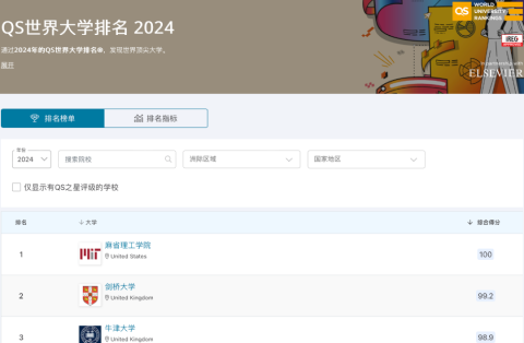 2024年度QS世界大學排名官宣！高考誌願中國全球百強院校有幾所？