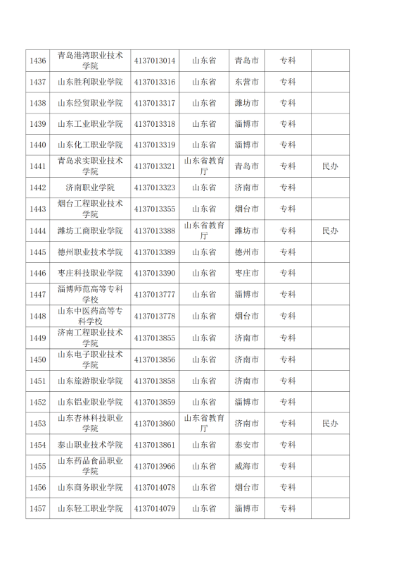 3072所！最新全國高校名單來了