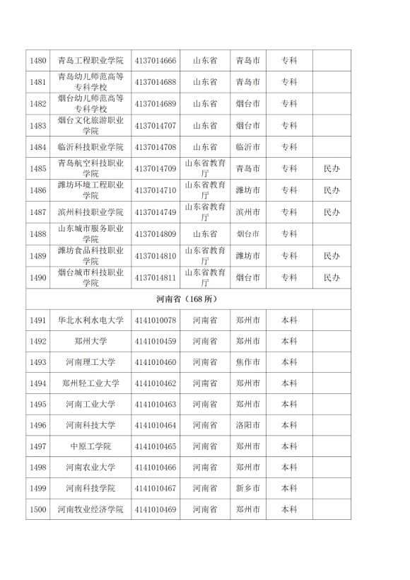 3072所！最新全國高校名單來了