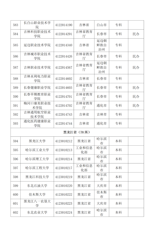 3072所！最新全國高校名單來了