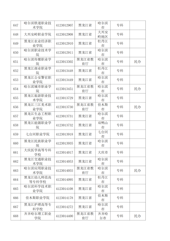 3072所！最新全國高校名單來了