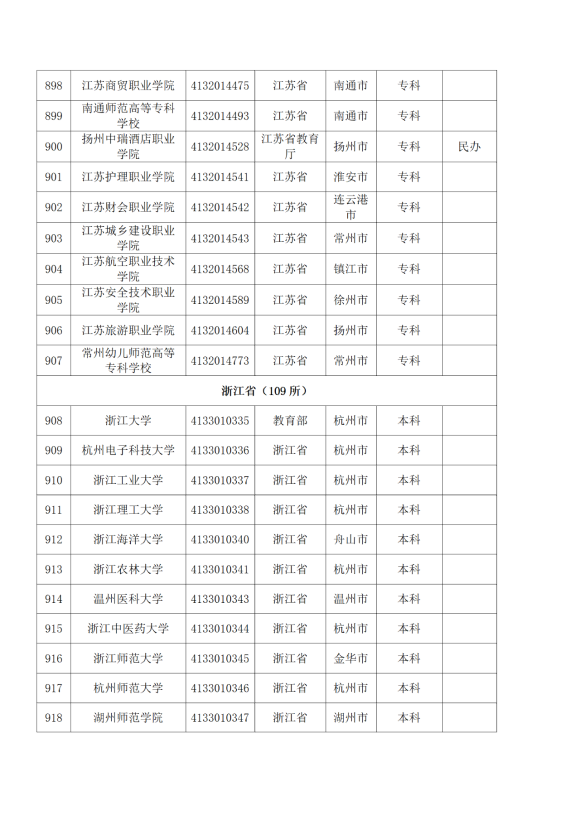 3072所！最新全國高校名單來了