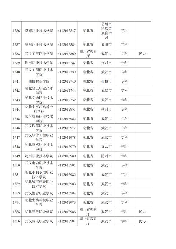 3072所！最新全國高校名單來了