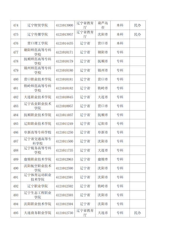 3072所！最新全國高校名單來了