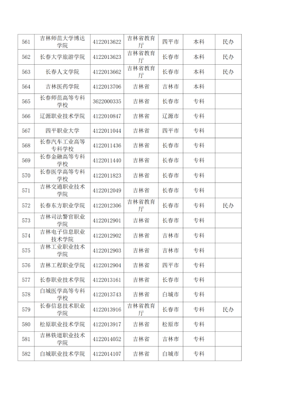 3072所！最新全國高校名單來了