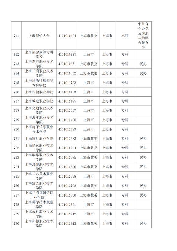 3072所！最新全國高校名單來了