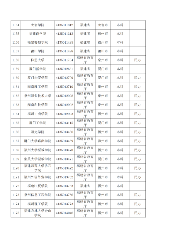 3072所！最新全國高校名單來了