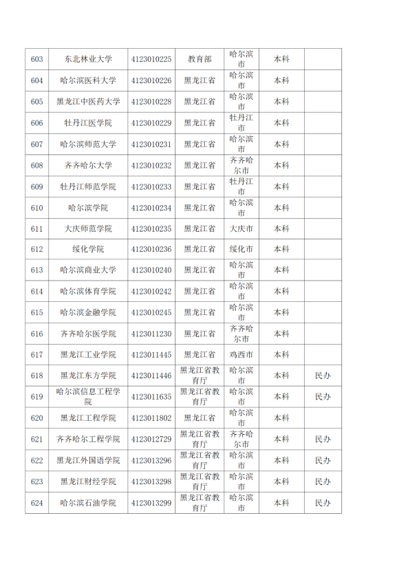 3072所！最新全國高校名單來了