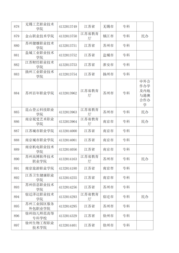 3072所！最新全國高校名單來了