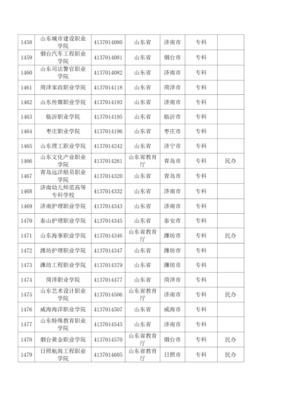 3072所！最新全國高校名單來了