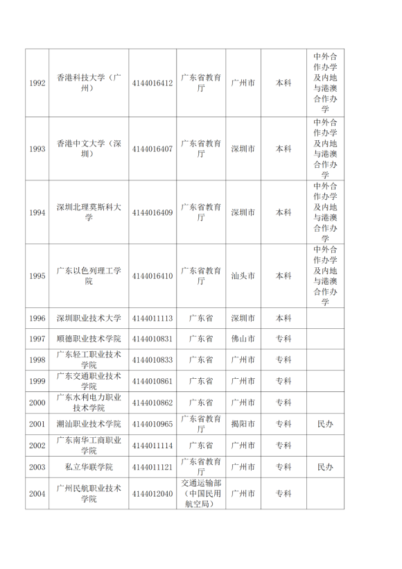 3072所！最新全國高校名單來了