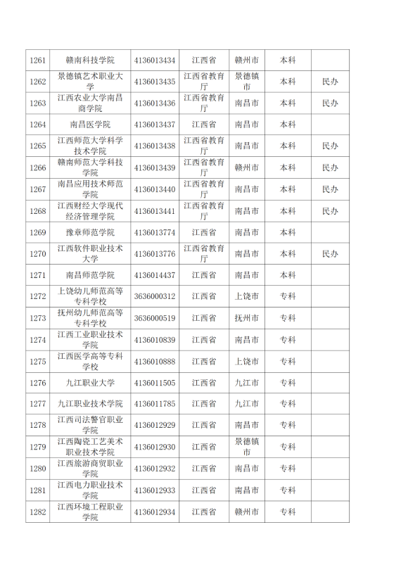 3072所！最新全國高校名單來了