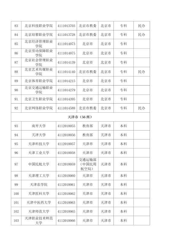 3072所！最新全國高校名單來了