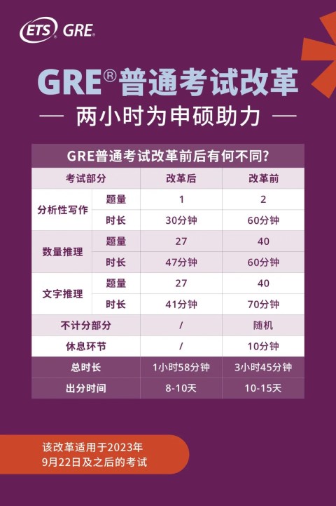 GRE考試即將迎來改革，9月起考試時長縮短至2小時內